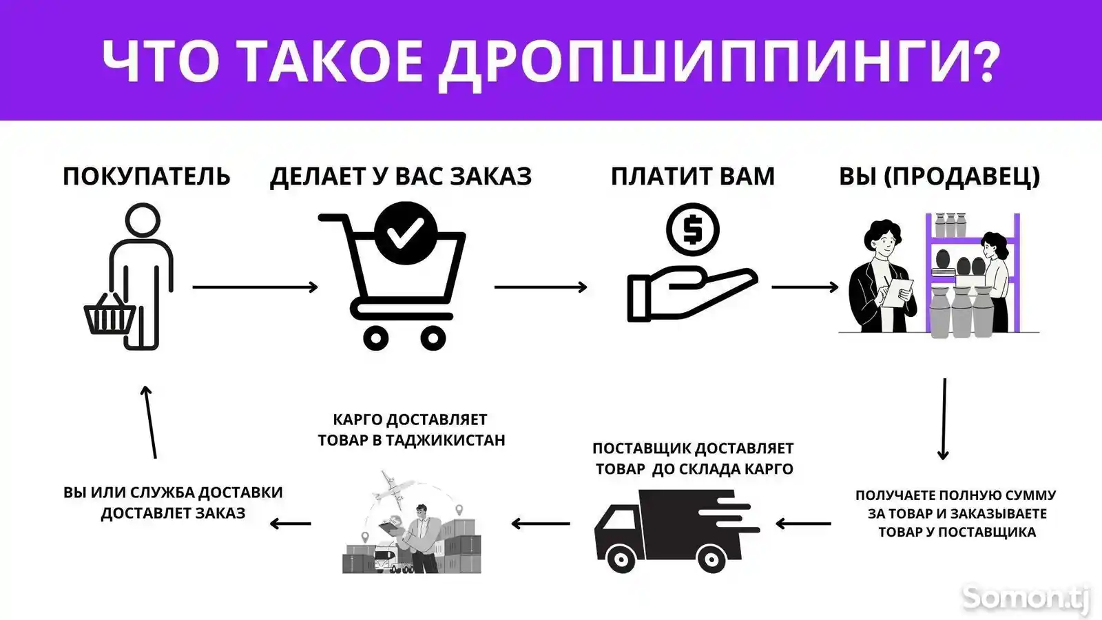 Готовый бизнес - дропшиппинг на товарах-2