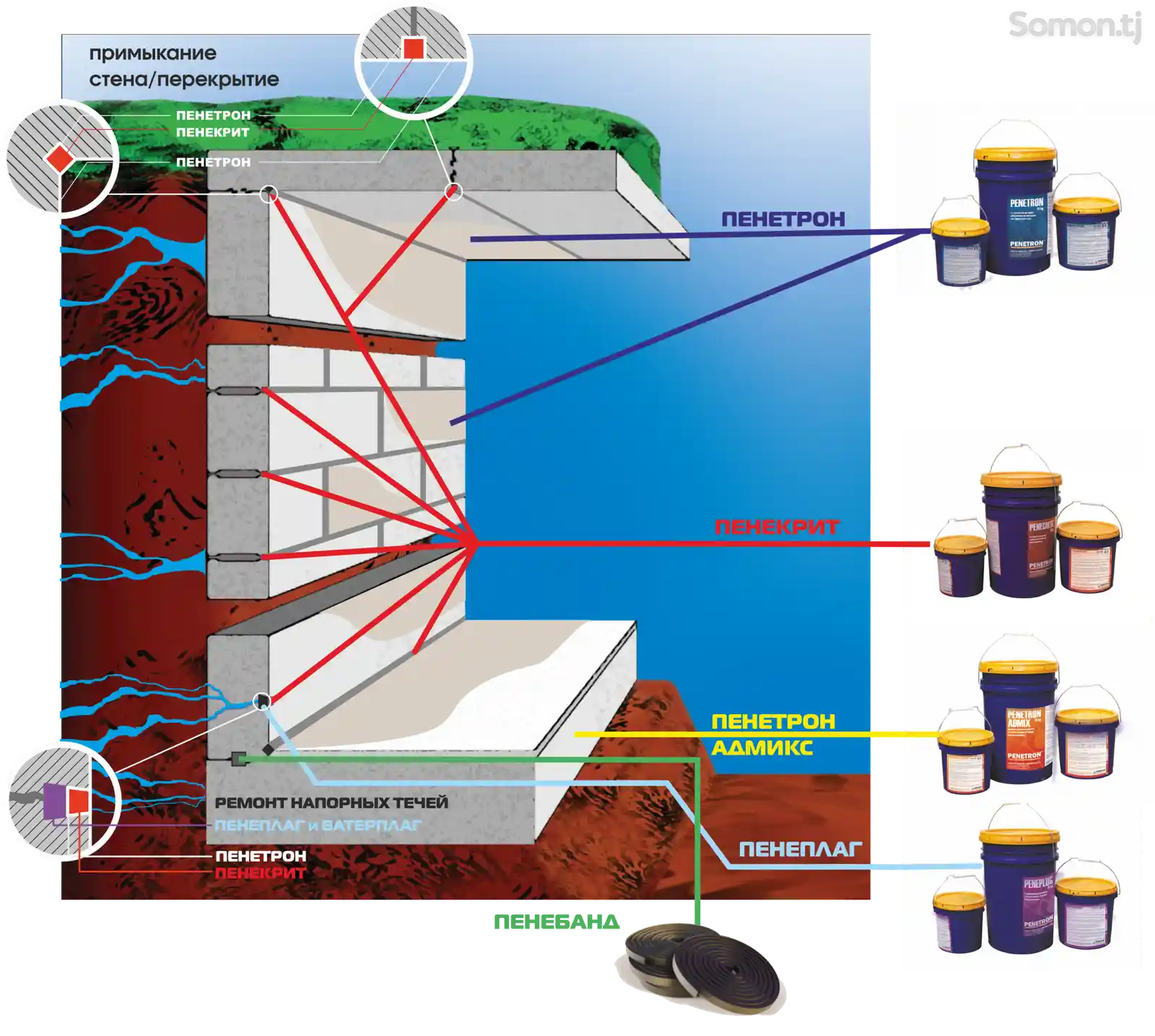Гидроизоляция проникающая Penetron от Российского производителЯ-5