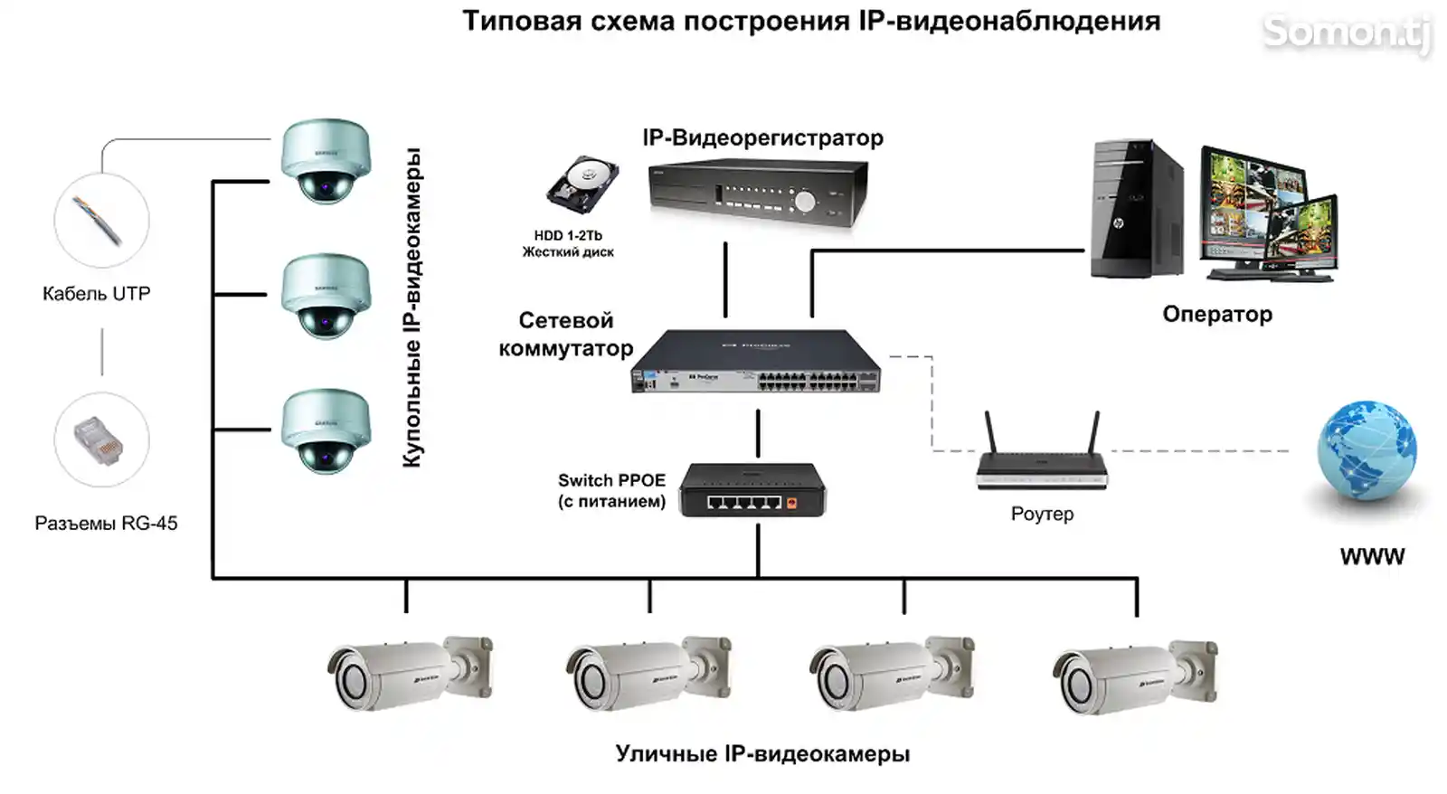 Установка и настройка видеонаблюдения