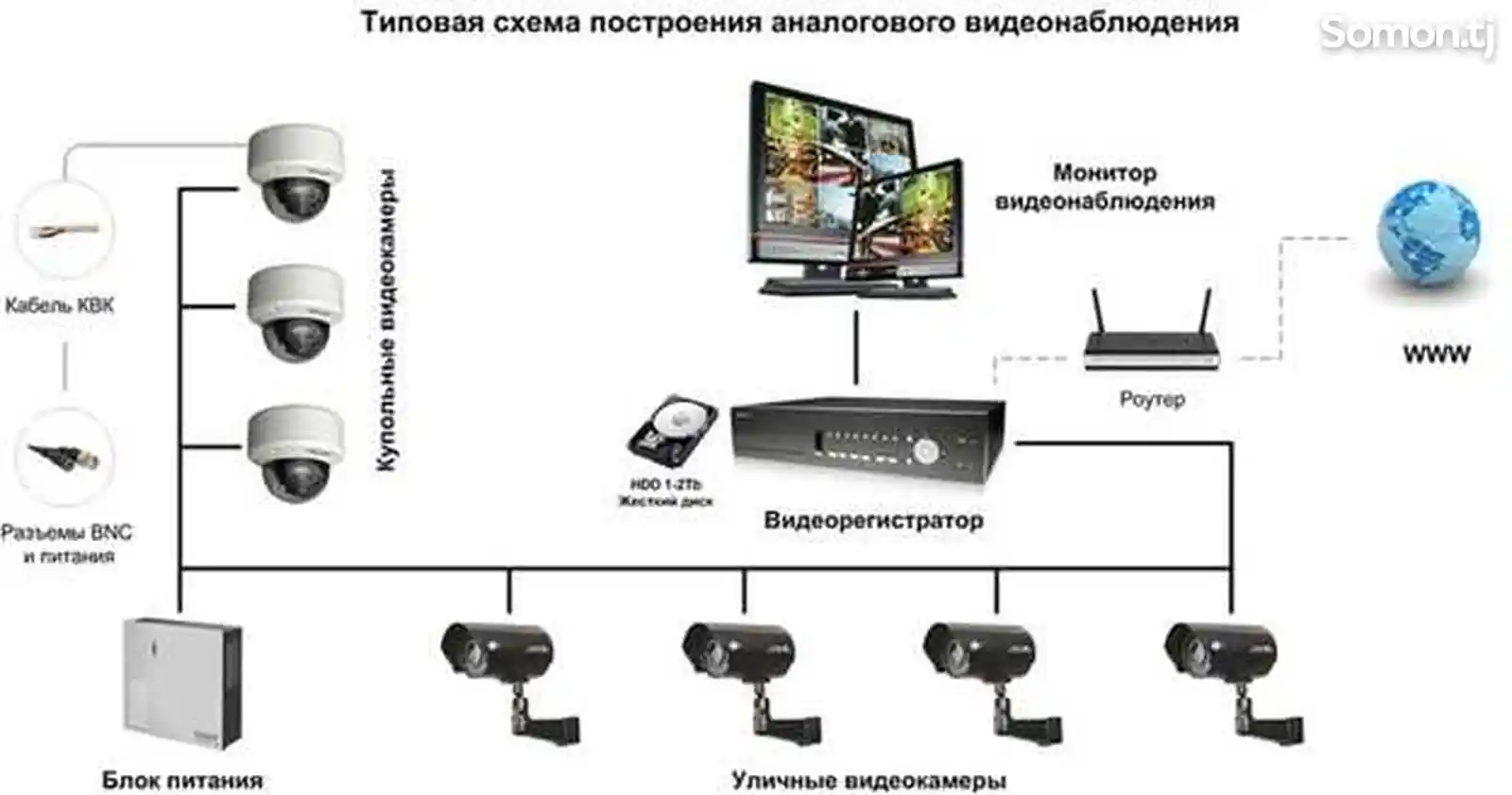 Установка, монтаж, настройка систем видеонаблюдения-2