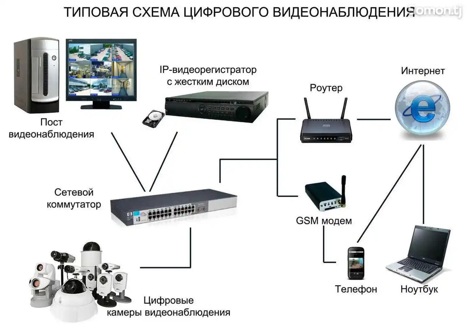 Установка, монтаж, настройка систем видеонаблюдения-5