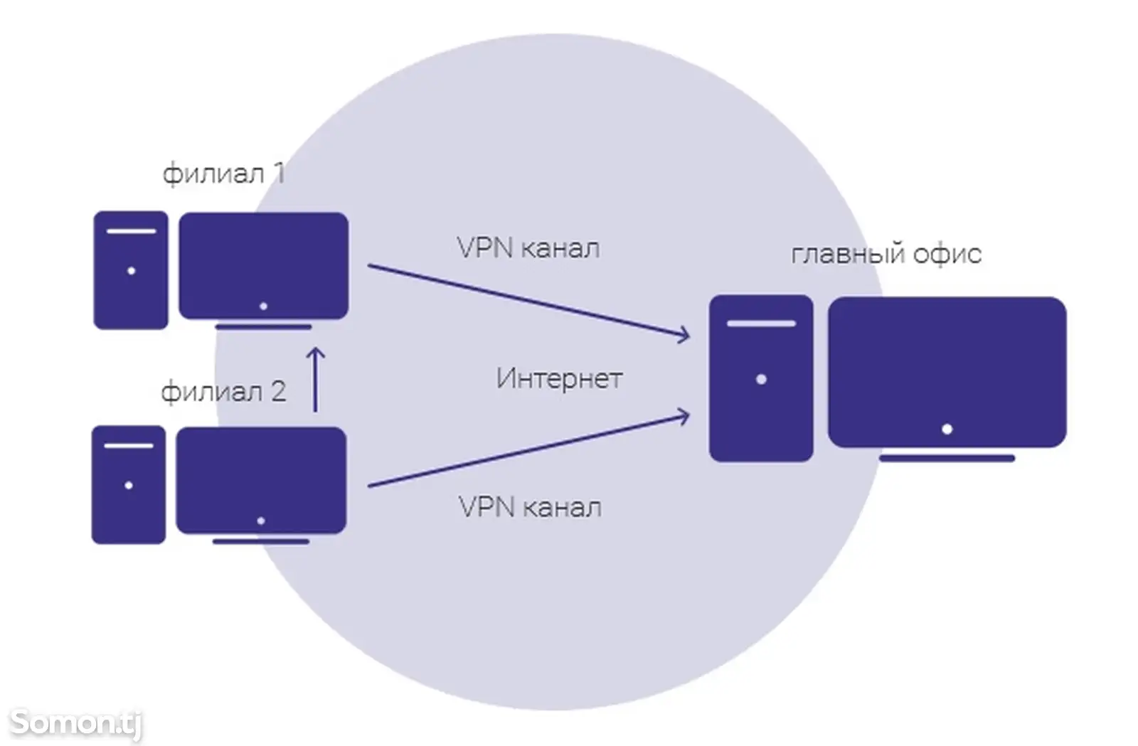 Услуги по настройке VPN-серверов