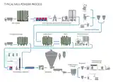 Распылительная сушилка-3