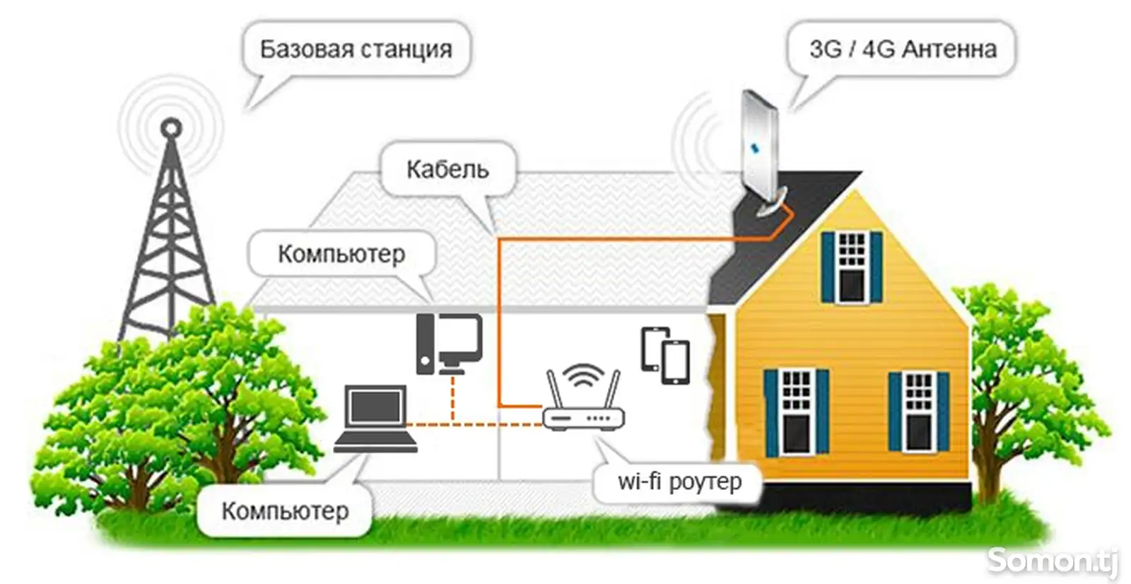 Услуги подключения интернета для частных домов и организаций