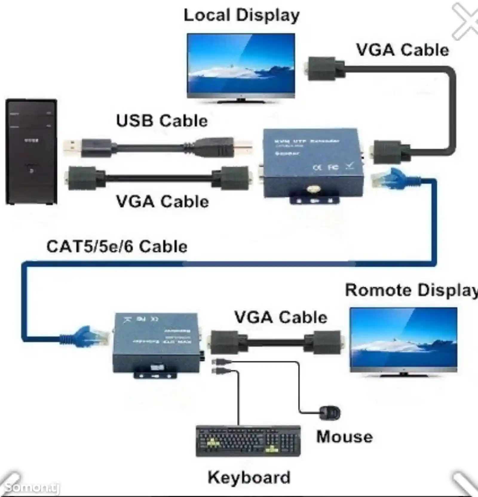 Удлинитель VGA по витой паре на 100м + usb-3
