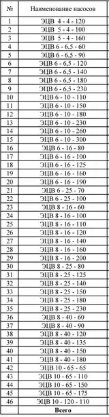 Насос типа ЭЦВ - электроцентробежные скважинные насосы-2