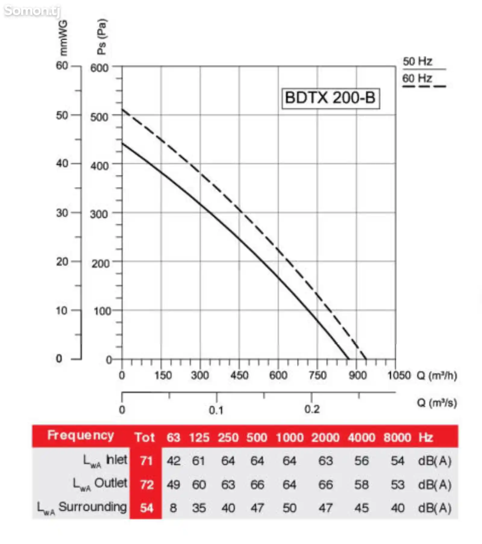 Круглый канальный вентилятор BDTX 200-5