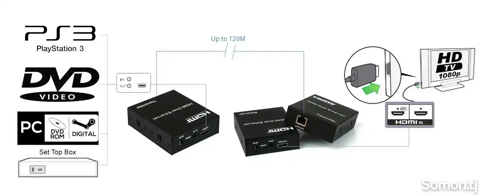 HDMI передатчик 120м-4