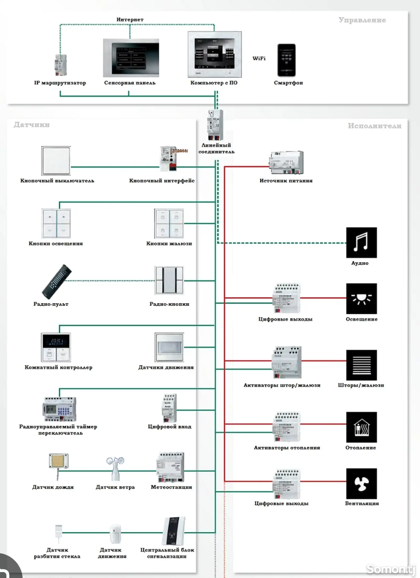 Умный дом на базе протокола KNX-1