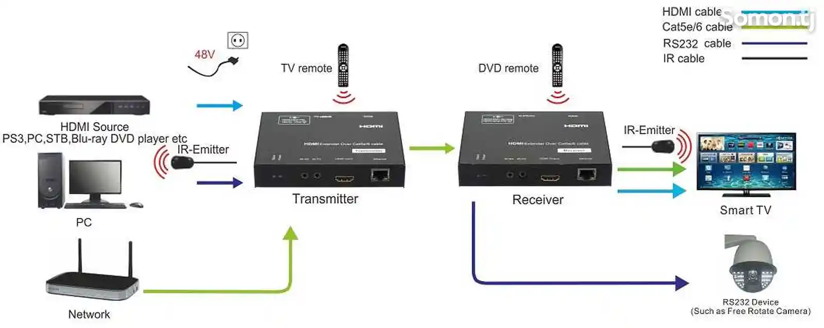HDMI передатчик 120м-5