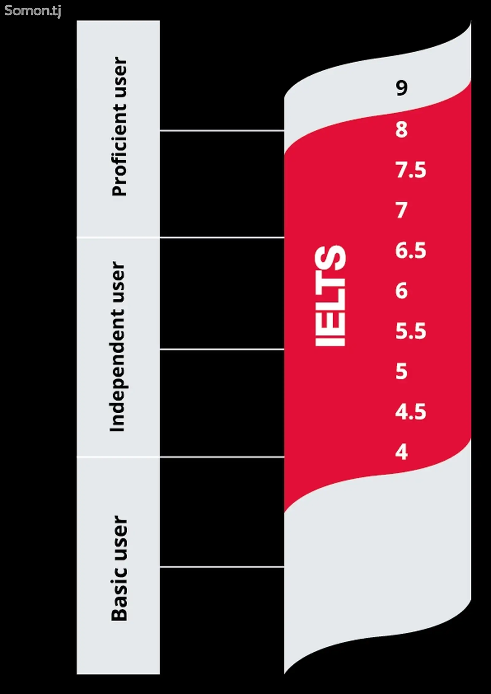 Таёри барои экзамени IELTS